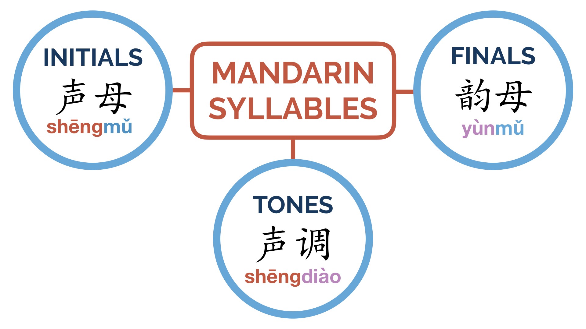 the-sounds-of-mandarin-chinese-sounds-clarified-mandarin-blueprint