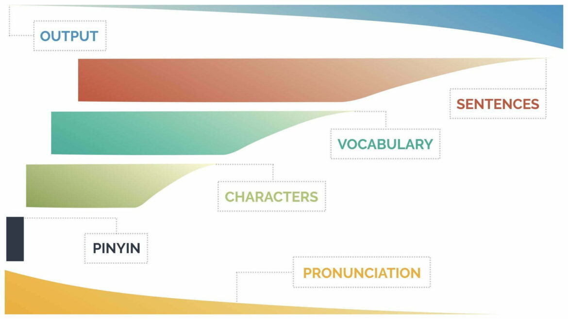 your-overall-chinese-study-plan-mandarin-blueprint